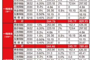 转深户后社保自动转一档吗,“社保”是我们老生常谈的话题了！这3个档有什么不同？