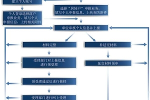 2022年松江区居转户全流程及材料清单指南！