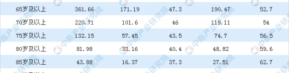 2019年上海户籍老年人口数据分析：60岁及以上老年人口518.12万（图）