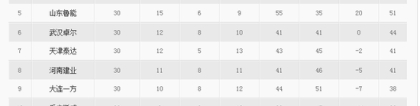 中超积分榜：恒大72分夺冠 国安70上港66 人和仅14分