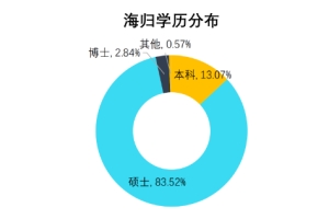 留学生回国，都能找到好工作吗？