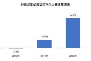 留学生掀起“回国潮”，回国人数暴涨6成，今年秋招有多难