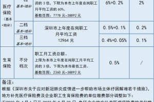 深圳医保缴费基数有变！医保改档限时申请，错过等一年